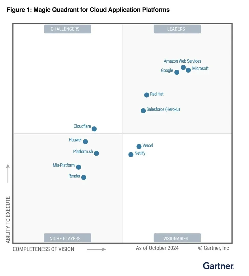 紅帽 OpenShift 連續第三年獲 Gartner® 評選為 2025 年容器管理魔力象限「Magic Quadrant」領導者