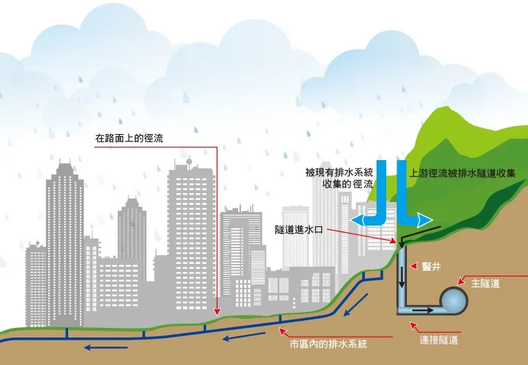 渠務署為了減低水浸為民生帶來的不便及社會的經濟損失,整體計劃研究雨水排放隧道方案圖,優化城市管理。