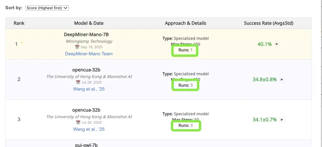 明略科技Mano模型在僅在一次運行中就取得了 OSWorld-Verified 榜單的 Foundation E2E GUI & Specialized Model 評測中 40.1% 的成功率,非常令人驚訝。