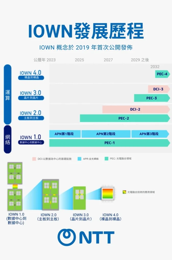 NTT 應用 IOWN® APN 技術,企業可在地理分散站點之間實現 高效、無縫的數據同步,大幅提升應對大規模災害時的可靠性和營運持續性。